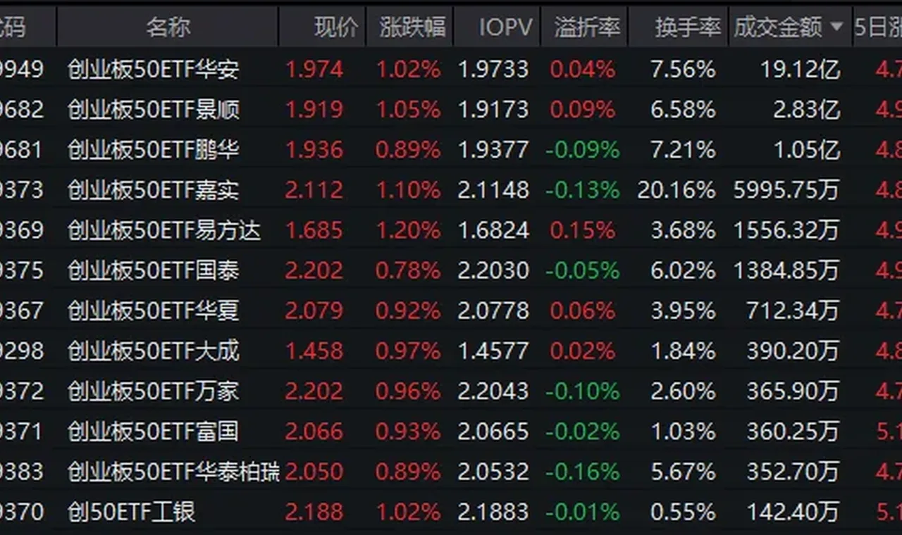 深圳“十五五”规划重磅出炉!创业板50ETF华安(159949)近三年回报超107% 机构:科技股仍是主线 插图
