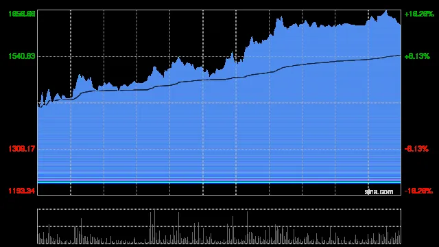大涨15%!智谱股价飙至1650港元再刷上市新高 总市值突破7000亿港元
